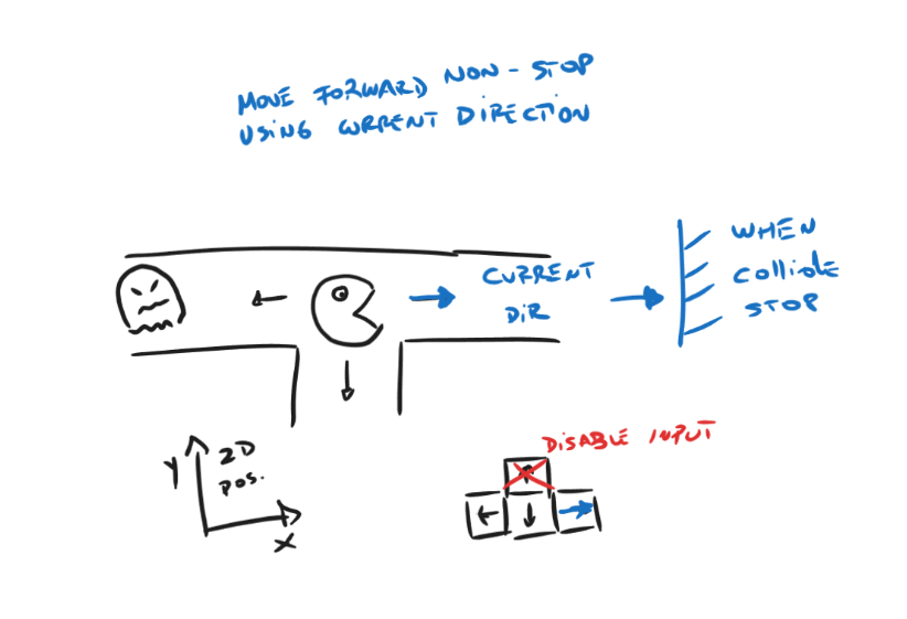 My first sketches on movement